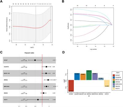 Identification and Validation of Necroptosis-Related LncRNA Signature in Hepatocellular Carcinoma for Prognosis Estimation and Microenvironment Status